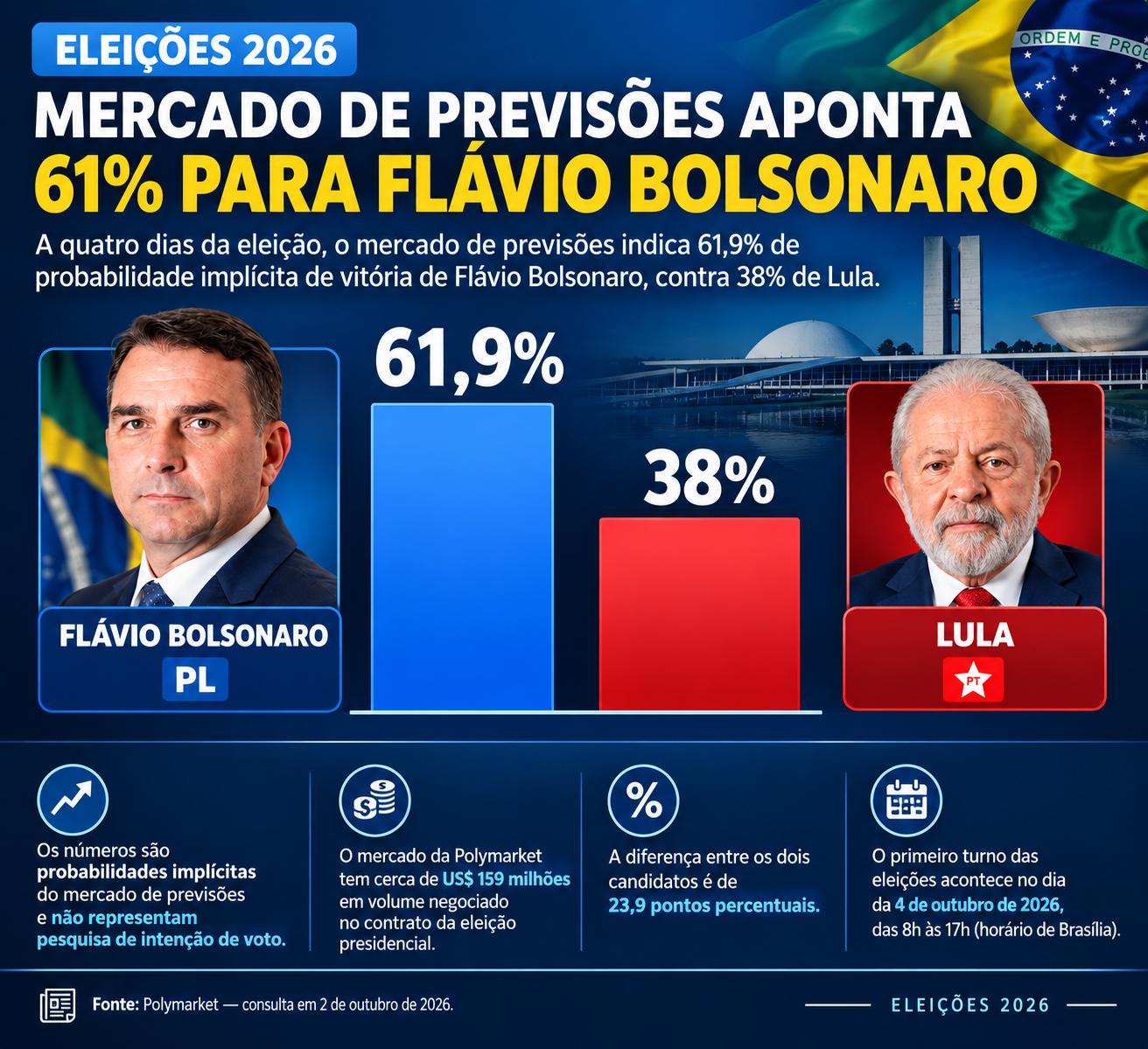 MERCADO DE PREVISÕES APONTA 61% PARA FLÁVIO BOLSONARO