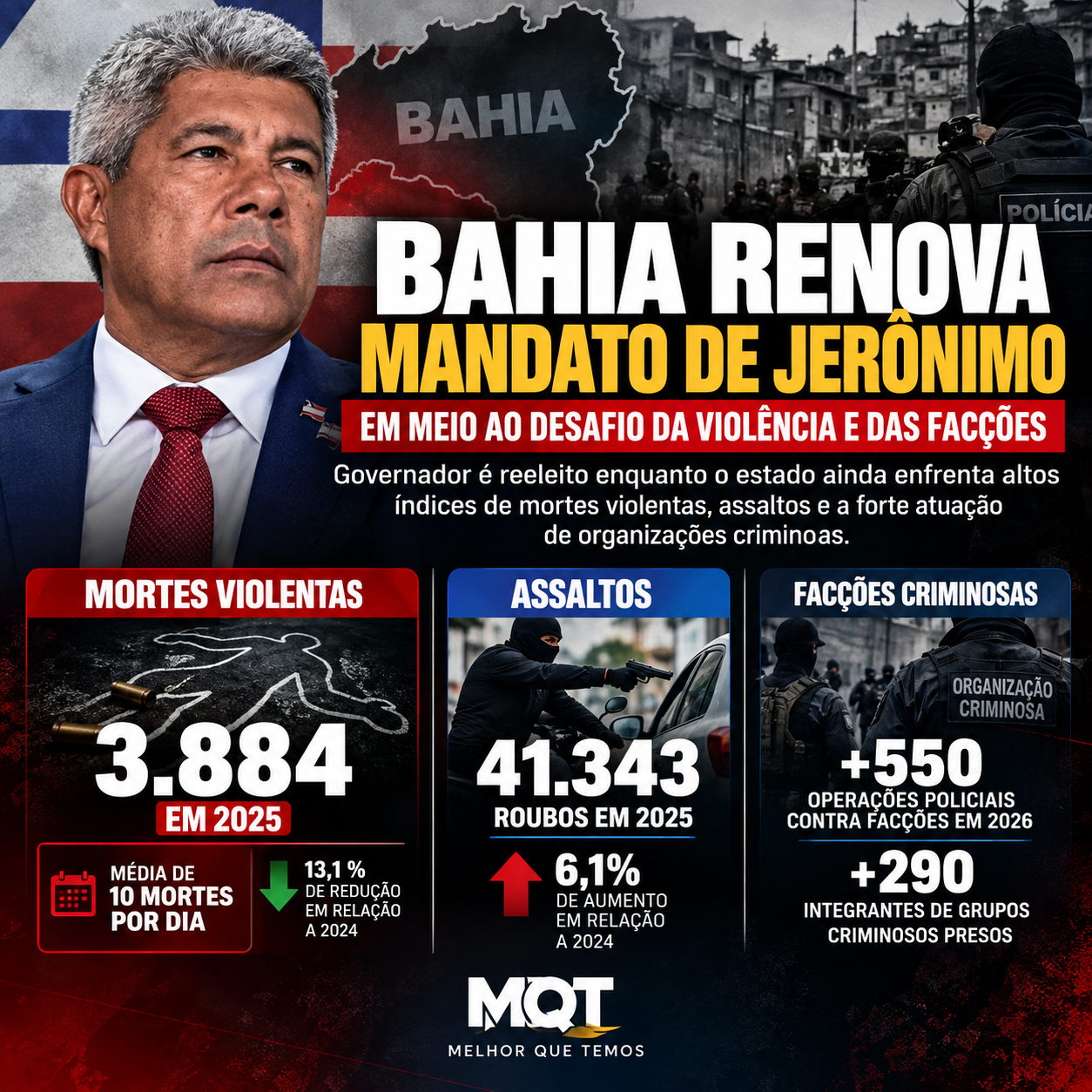 BAHIA RENOVA MANDATO DE JERÔNIMO EM MEIO AO DESAFIO DA VIOLÊNCIA E DAS FACÇÕES